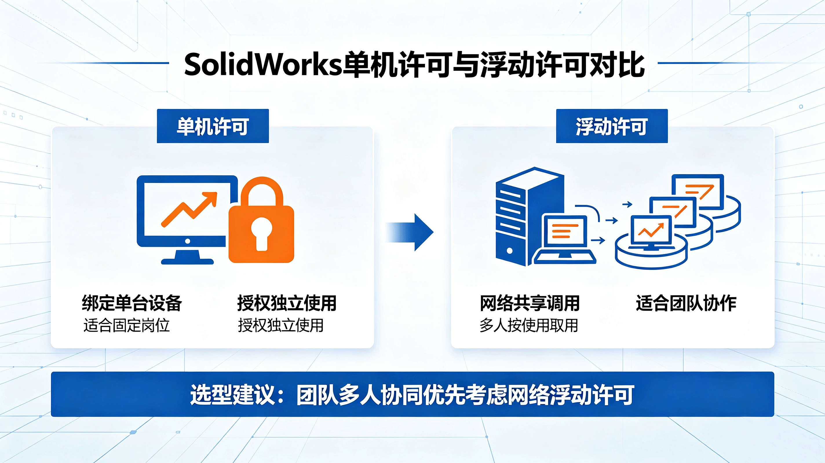 SolidWorks 单机版和网络版哪个好？许可模式选型指南